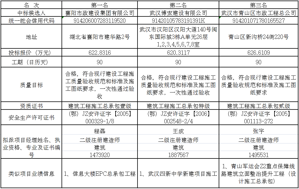 鐵佛寺菜市場項目施工中標候選人公示 標段編號：SH0710GC19QW-0310